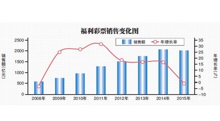 去年我國(guó)福彩銷售額現(xiàn)七年首降，互聯(lián)網(wǎng)銷售監(jiān)管成關(guān)鍵因素