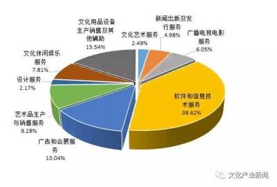 2016年北京文創產業發展 政策利好驅動營收同比增長8.5%，互聯網銷售成為關鍵引擎